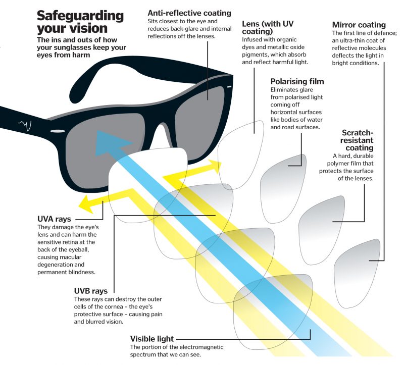 How do sunglasses block uv on sale